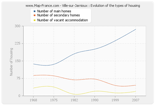 Ville-sur-Jarnioux : Evolution of the types of housing