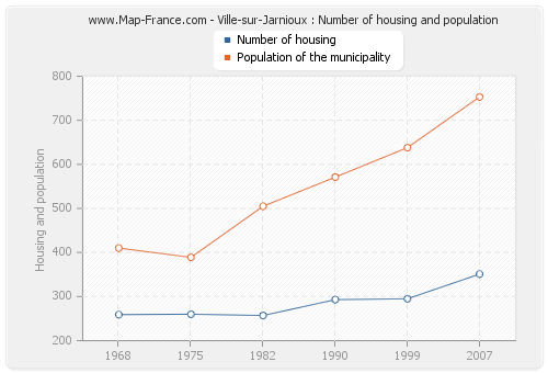 Ville-sur-Jarnioux : Number of housing and population
