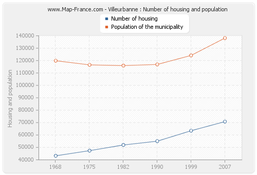 Villeurbanne : Number of housing and population