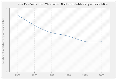 Villeurbanne : Number of inhabitants by accommodation