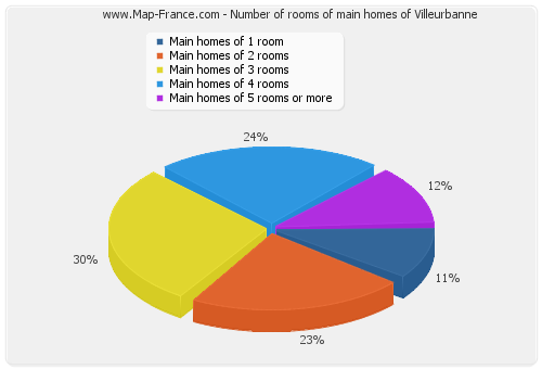 Number of rooms of main homes of Villeurbanne