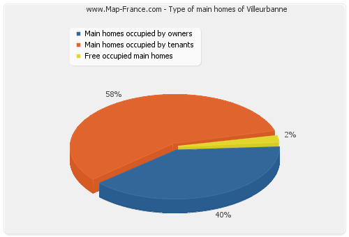 Type of main homes of Villeurbanne