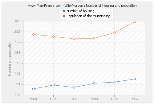 Villié-Morgon : Number of housing and population