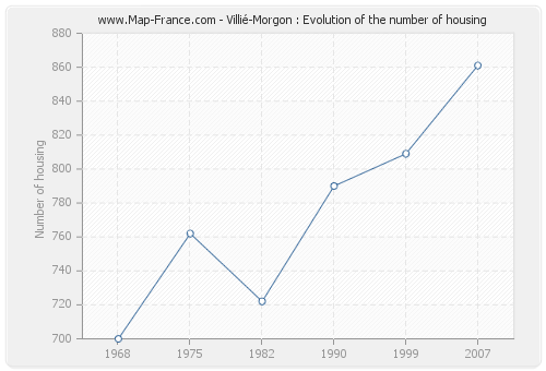 Villié-Morgon : Evolution of the number of housing