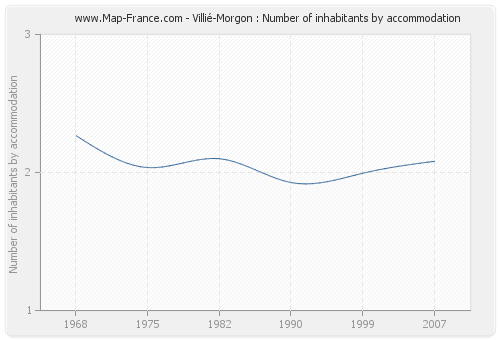Villié-Morgon : Number of inhabitants by accommodation