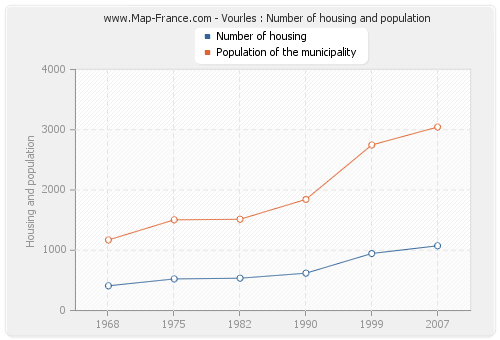 Vourles : Number of housing and population