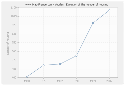 Vourles : Evolution of the number of housing