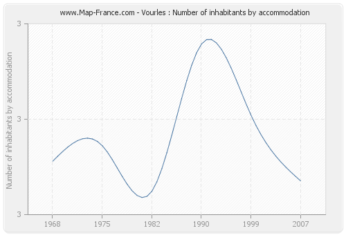 Vourles : Number of inhabitants by accommodation