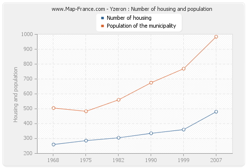 Yzeron : Number of housing and population