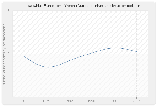 Yzeron : Number of inhabitants by accommodation