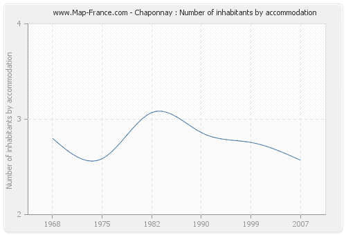 Chaponnay : Number of inhabitants by accommodation