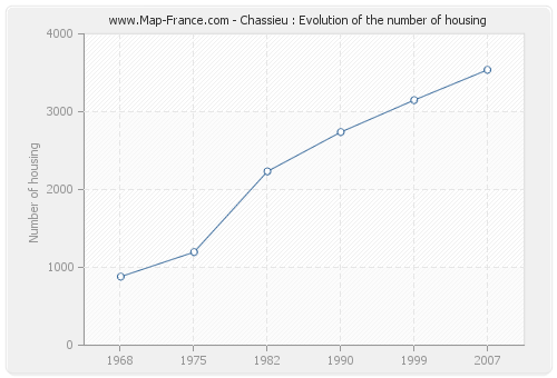 Chassieu : Evolution of the number of housing
