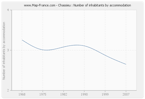 Chassieu : Number of inhabitants by accommodation