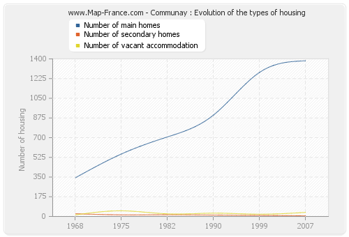 Communay : Evolution of the types of housing