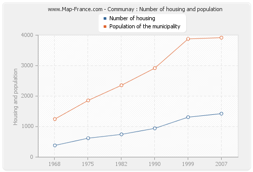 Communay : Number of housing and population