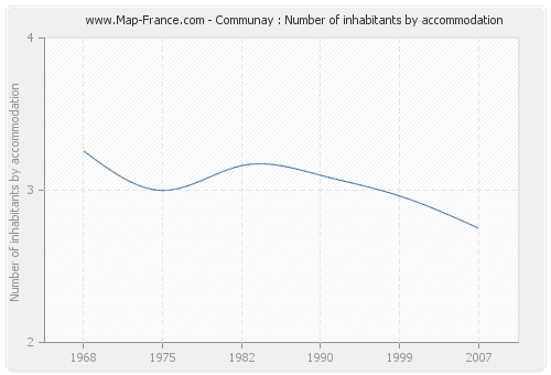 Communay : Number of inhabitants by accommodation