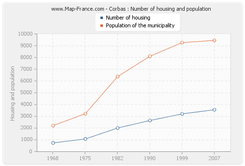 Corbas : Number of housing and population