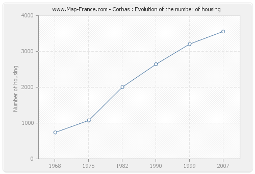Corbas : Evolution of the number of housing