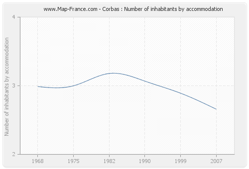 Corbas : Number of inhabitants by accommodation