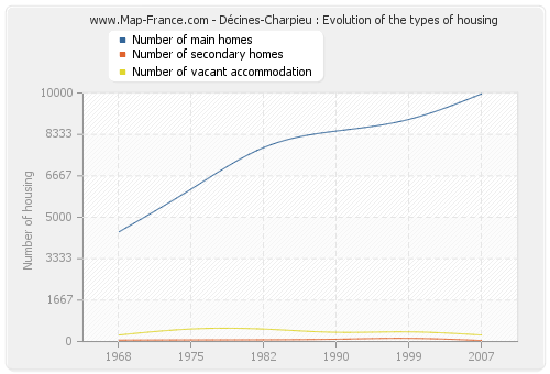 Décines-Charpieu : Evolution of the types of housing