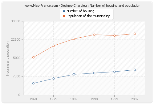 Décines-Charpieu : Number of housing and population