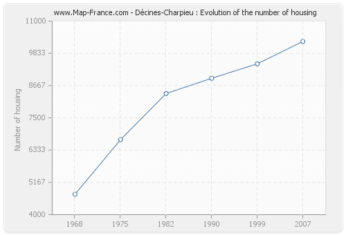 Décines-Charpieu : Evolution of the number of housing