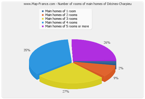 Number of rooms of main homes of Décines-Charpieu