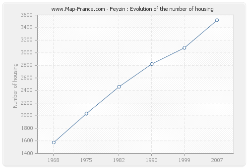 Feyzin : Evolution of the number of housing