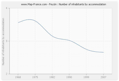 Feyzin : Number of inhabitants by accommodation