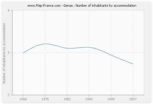 Genas : Number of inhabitants by accommodation