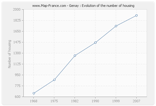 Genay : Evolution of the number of housing