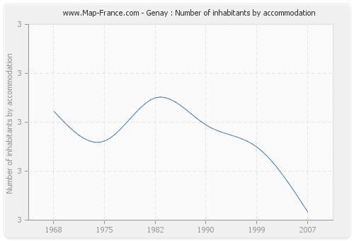 Genay : Number of inhabitants by accommodation