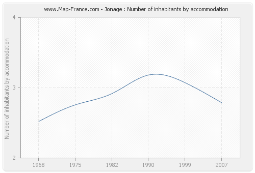 Jonage : Number of inhabitants by accommodation