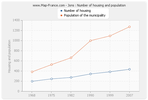 Jons : Number of housing and population