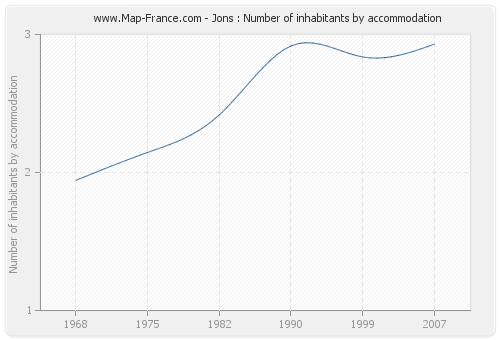 Jons : Number of inhabitants by accommodation