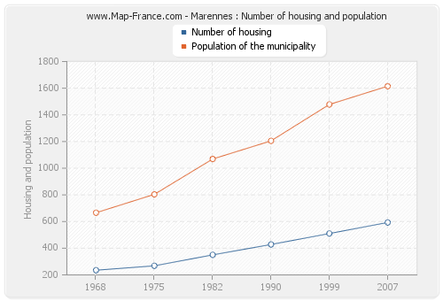 Marennes : Number of housing and population