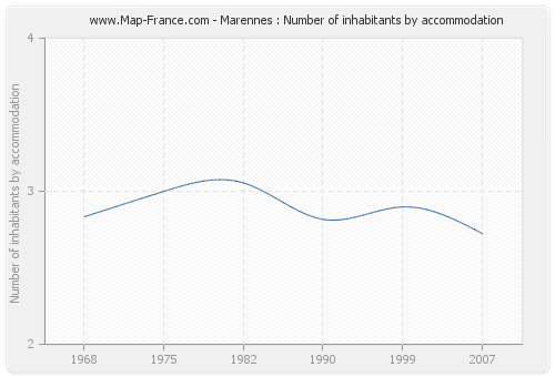 Marennes : Number of inhabitants by accommodation