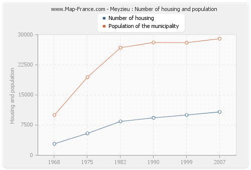 Meyzieu : Number of housing and population