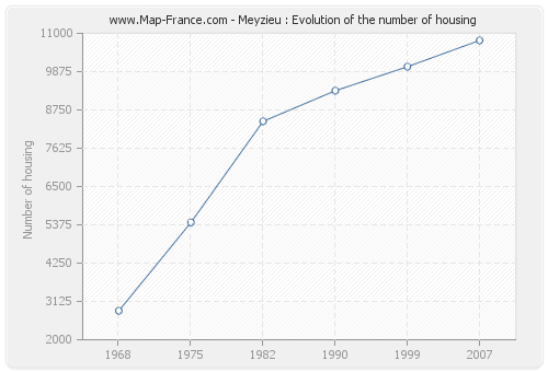 Meyzieu : Evolution of the number of housing