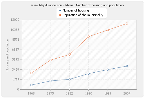 Mions : Number of housing and population