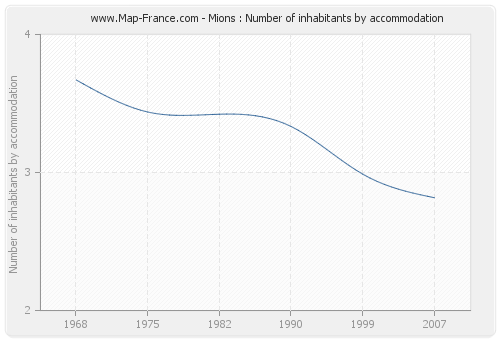 Mions : Number of inhabitants by accommodation