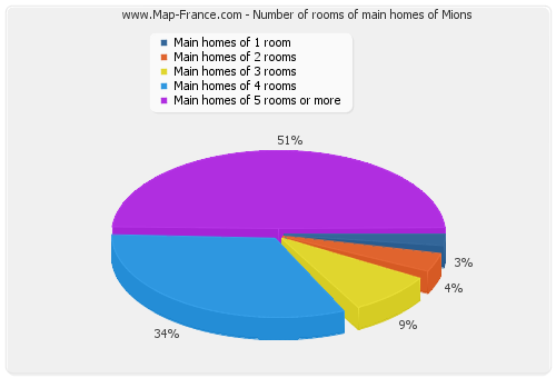Number of rooms of main homes of Mions