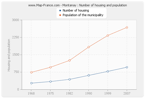 Montanay : Number of housing and population