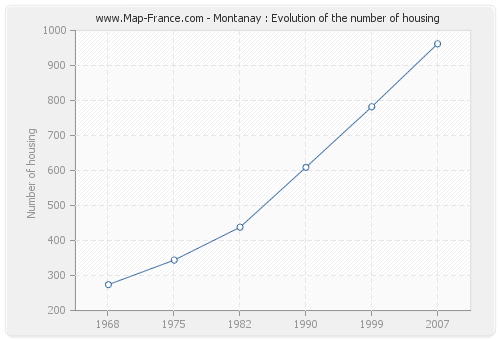 Montanay : Evolution of the number of housing