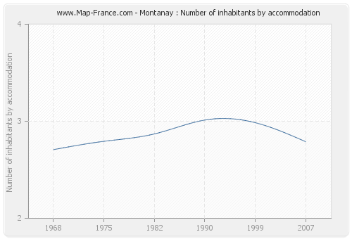 Montanay : Number of inhabitants by accommodation