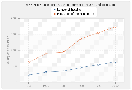 Pusignan : Number of housing and population