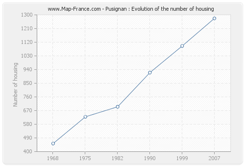 Pusignan : Evolution of the number of housing