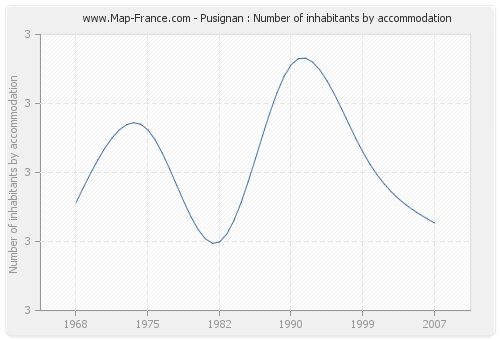 Pusignan : Number of inhabitants by accommodation