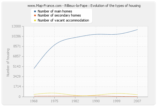 Rillieux-la-Pape : Evolution of the types of housing