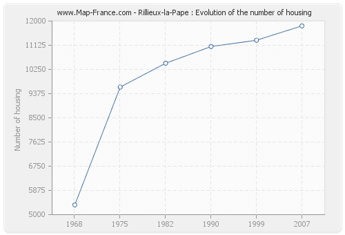 Rillieux-la-Pape : Evolution of the number of housing
